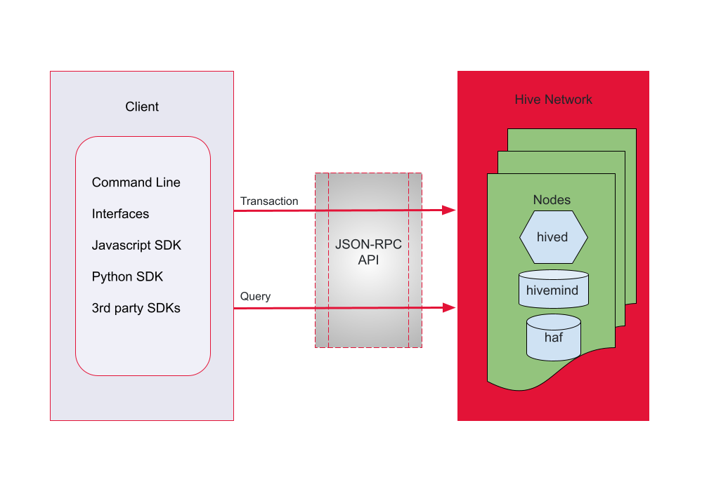 Hive devs workflow